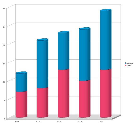 Diagramme des naissances 2006 - 2010