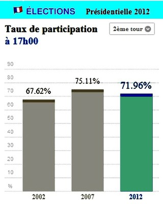 Taux de participation à 17 h