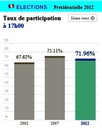 Taux de participation à 17 h