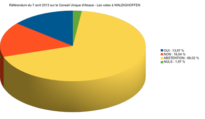 Diagramme Waldighoffen 7 avril 13