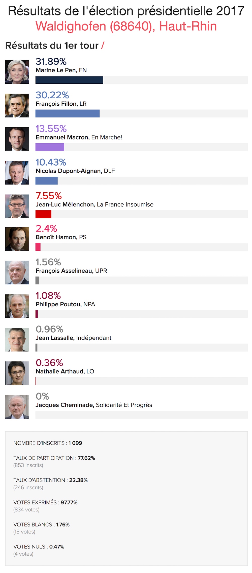 Infographie l'Express- résultat du 1er tour de la présidentielle 2017