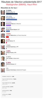 Infographie l'Express- résultat du 1er tour de la présidentielle 2017