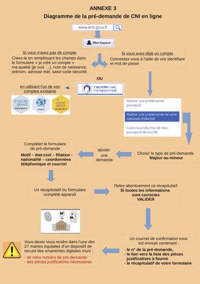 Pre demande carte d'identité