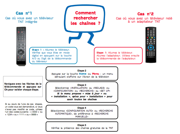 Schéma pour récuperer les chaînes sur son téléviseur