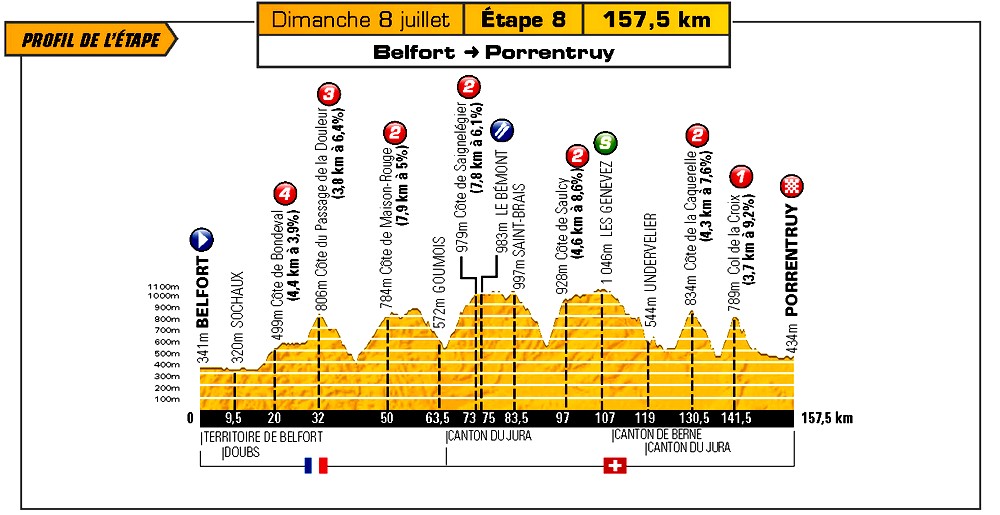 Tour de France 2012 Profil de l'étape 8
