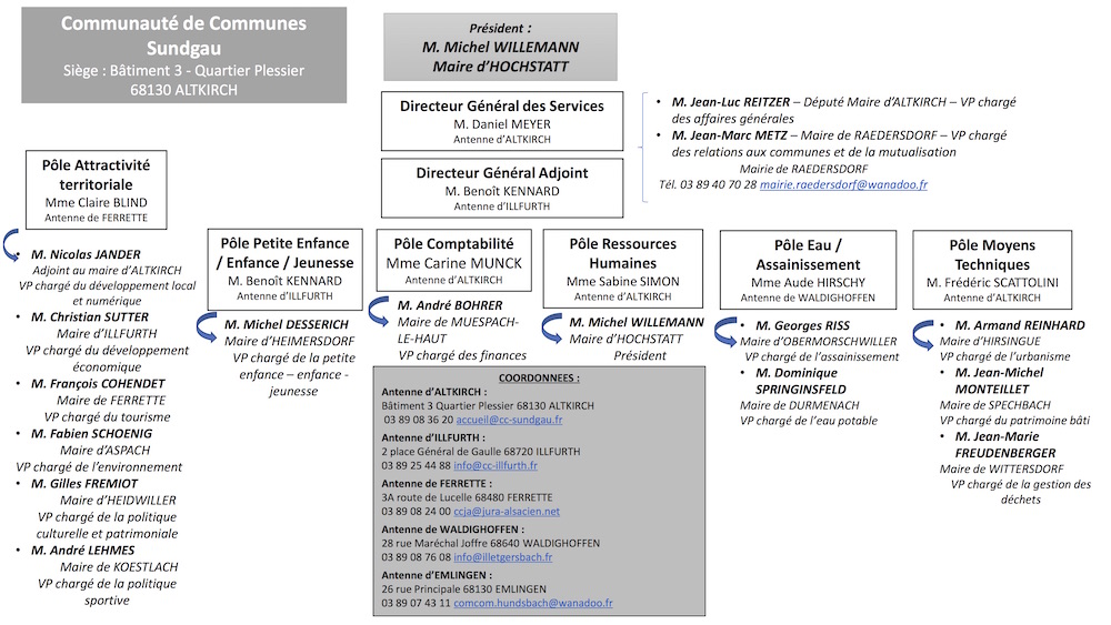 Organigramme ComCom Sundgau