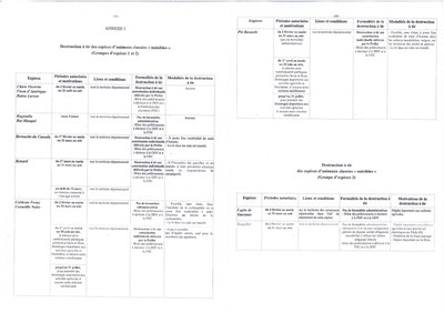 Arrêté relatif aux modalités de destruction des espèces d'animaux classés "nuisibles" annexe