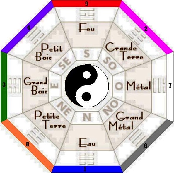 Bagua - Feng-shui