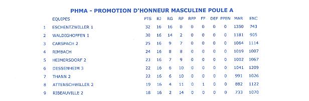 Classement final seniors garçons 1