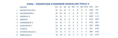 Classement final seniors garçons 1