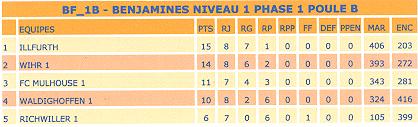 Classement benjamines 1.
