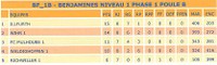 Classement benjamines 1.