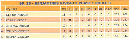 Classement des benjamines 2.