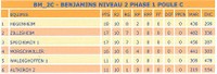 Classement benjamins 1.