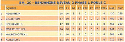 Classement benjamins 1.