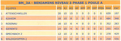 Classement benjamins 2.