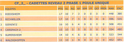 Classement cadettes.