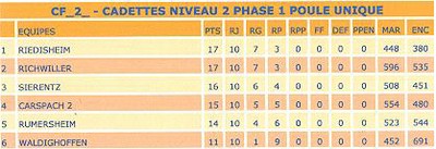 Classement cadettes.