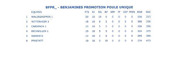 Classement final benjamines 1.