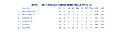 Classement final benjamines 1.