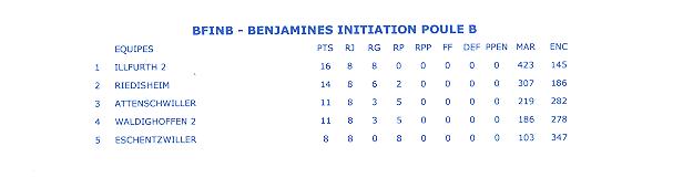 Classement final benjamines 2.