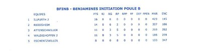 Classement final benjamines 2.
