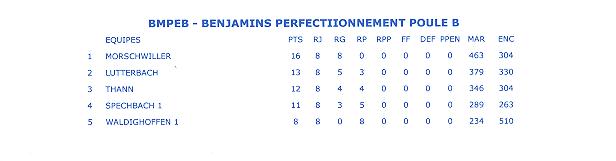 Classement final benjamins 1.