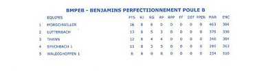 Classement final benjamins 1.