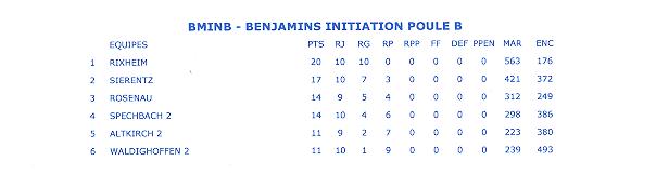 Classement final benjamins 2.