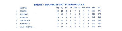Classement final benjamins 2.