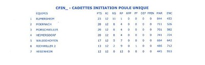 classement final cadettes.