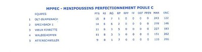 Classement final mini-poussins.