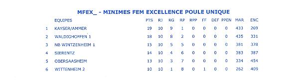 Classement final minimes féminines 1.