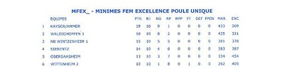 Classement final minimes féminines 1.