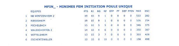 Classement final minimes féminines 2.