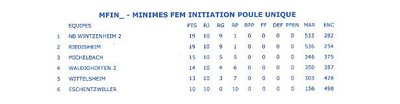Classement final minimes féminines 2.
