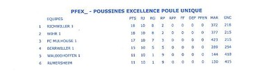 Classement final poussines 1.