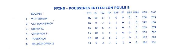 Classement final poussines 2.