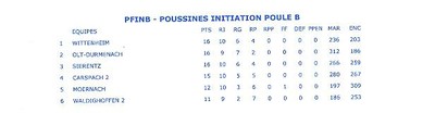 Classement final poussines 2.