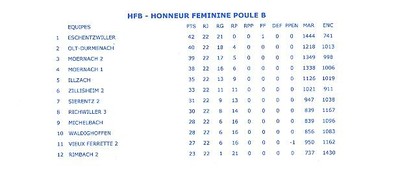 Classement final seniors féminines.