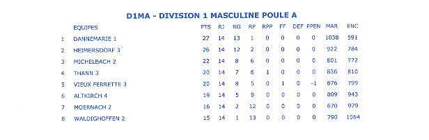 Classement final seniors garçons 2