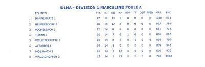 Classement final seniors garçons 2