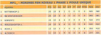 Classement minimes féminines.