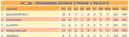 Classement poussines 1.