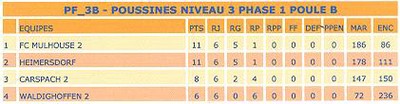 Classement poussines 2.