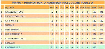 Classement seniors garçons 1