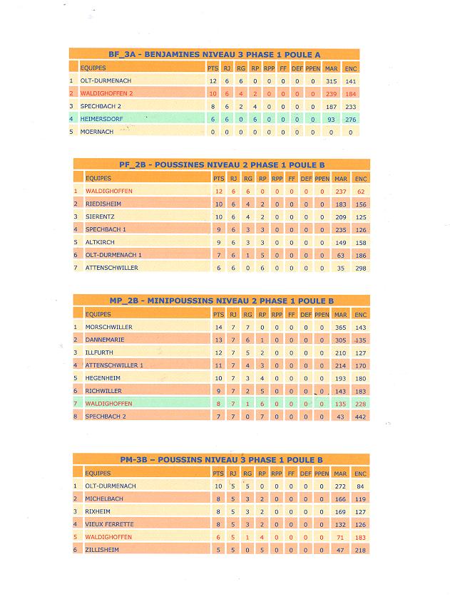 Classement benjamines 2.