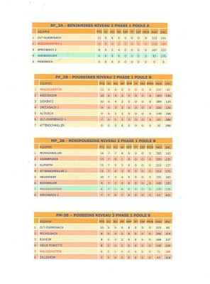 Classement benjamines 2.