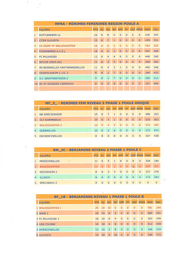 Classement minimes région après 8 journées.