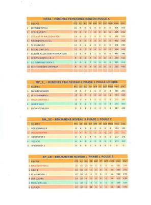 Classement minimes région après 8 journées.